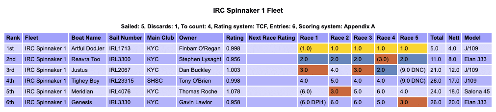 Kinsale Spring Series Results 2026